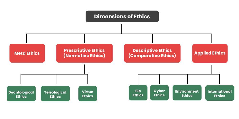 Determinants of Ethics