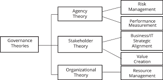 Theories of Governance: